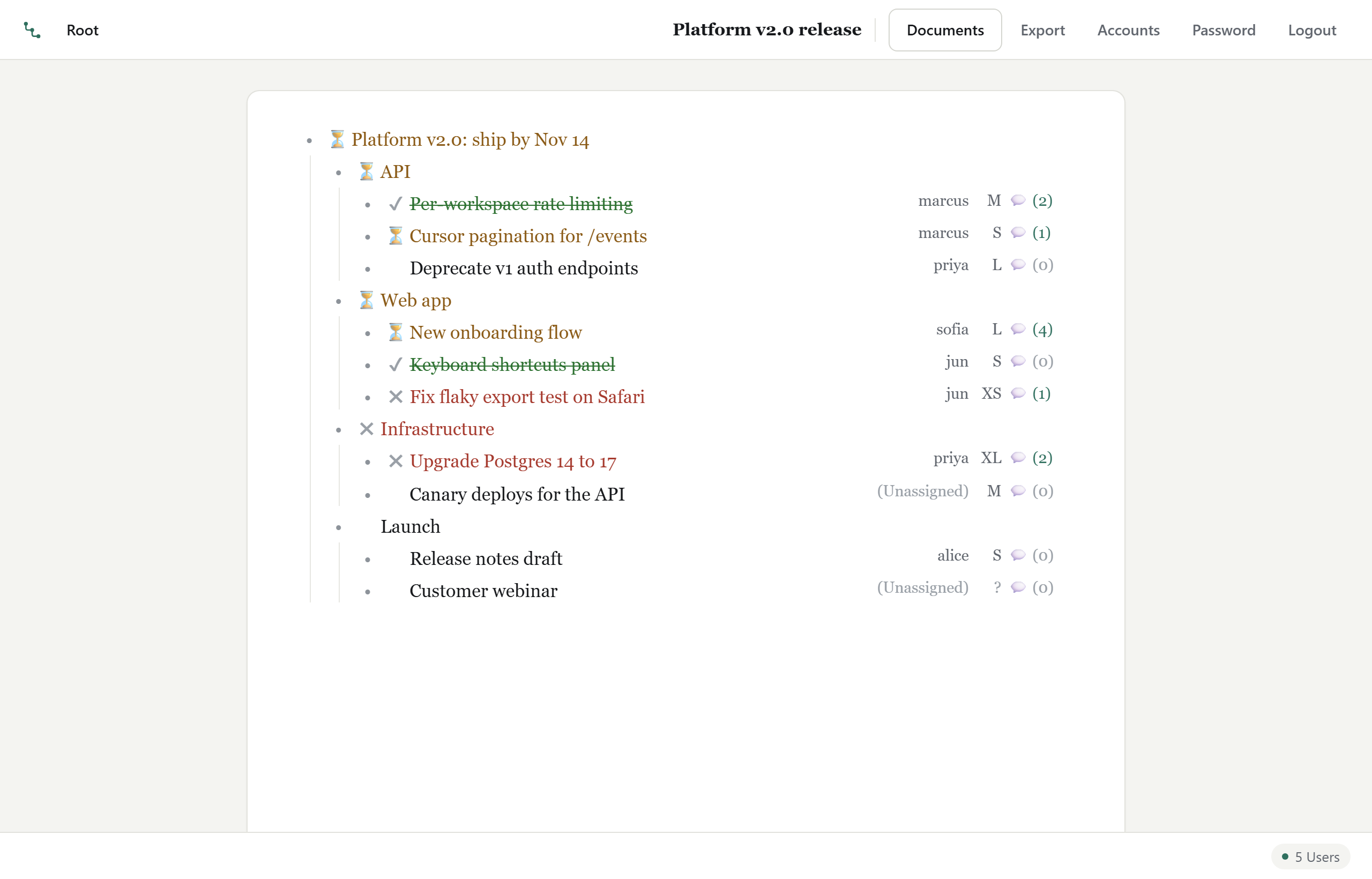 A Nested document titled Platform v2.0 release. The outline breaks the release into API, Web app, Infrastructure and Launch, each with tasks assigned to marcus, priya, sofia, jun and alice, sized from XS to XL, and marked in progress, complete or blocked. Section headings show rolled-up status. The footer shows 5 users in the document.